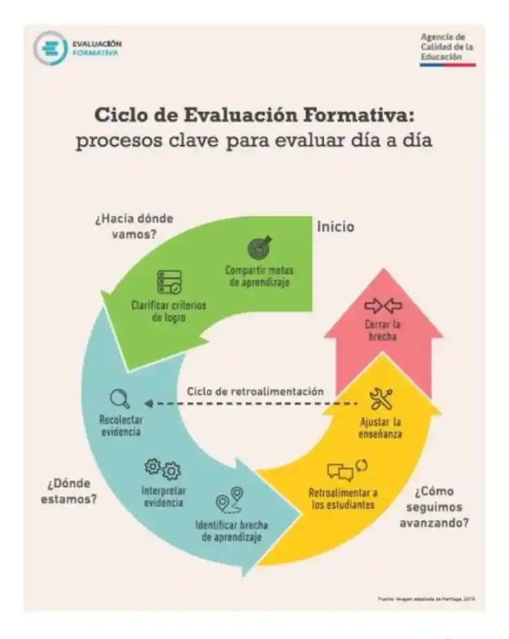 cicloevaluacionformativa 940x