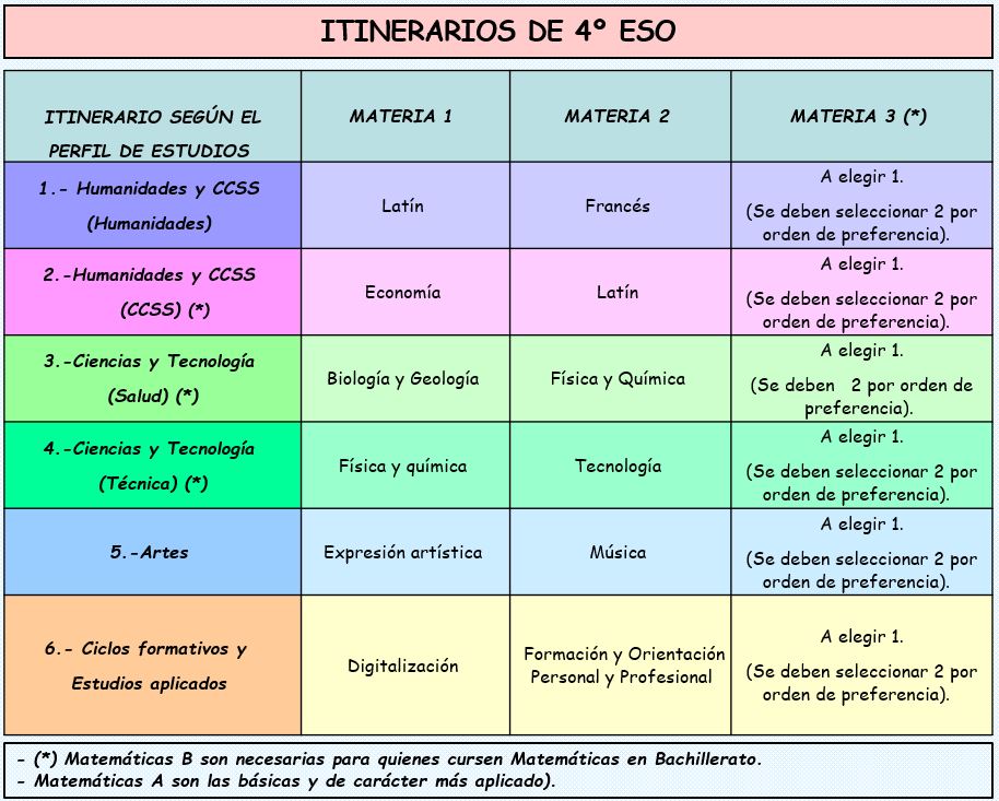 Itinerarios 4 ESO